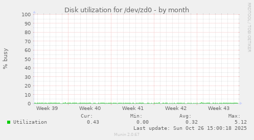 Disk utilization for /dev/zd0