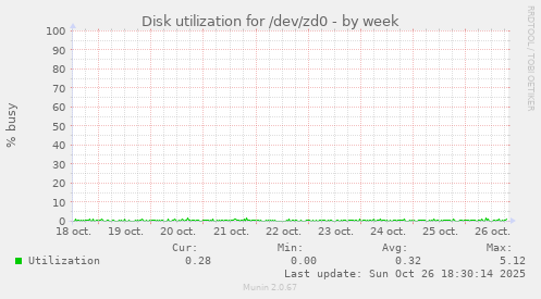 Disk utilization for /dev/zd0