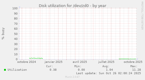 Disk utilization for /dev/zd0