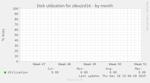 Disk utilization for /dev/zd16