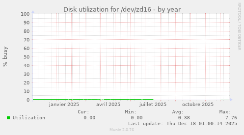 Disk utilization for /dev/zd16