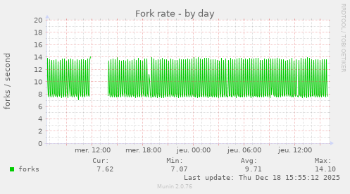 Fork rate