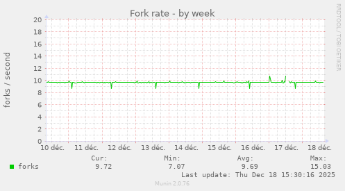 Fork rate