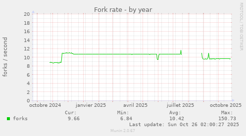 Fork rate