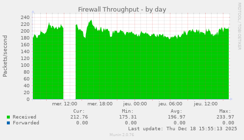 Firewall Throughput