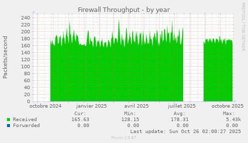 Firewall Throughput