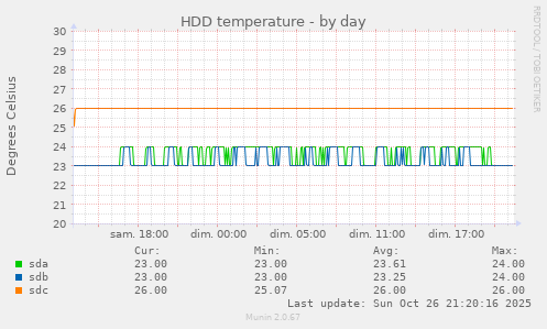 daily graph