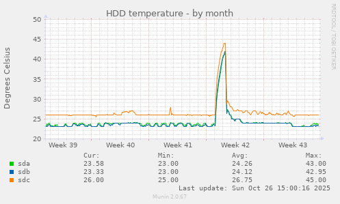 HDD temperature