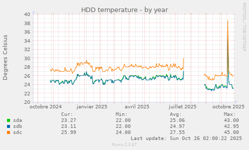 HDD temperature