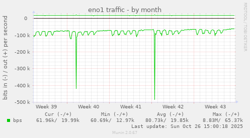 eno1 traffic