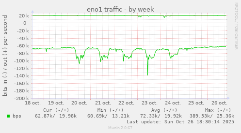 weekly graph