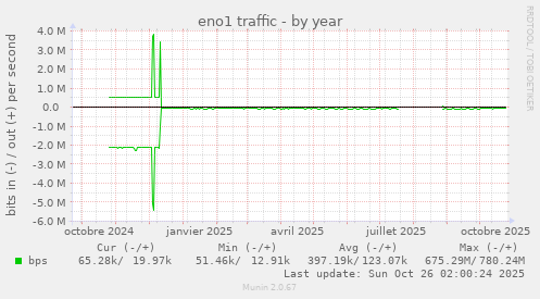 eno1 traffic