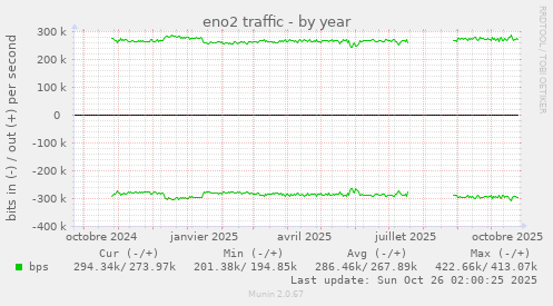 eno2 traffic