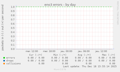 eno3 errors
