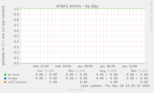 vmbr1 errors