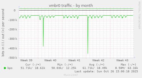 vmbr0 traffic