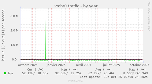 vmbr0 traffic