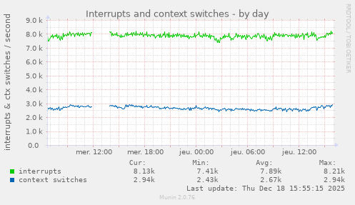 Interrupts and context switches