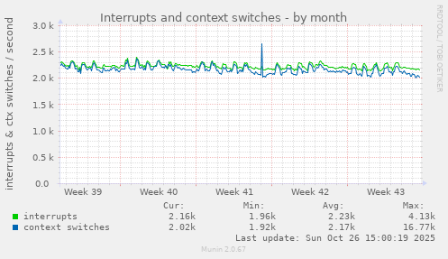Interrupts and context switches