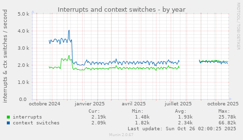 Interrupts and context switches