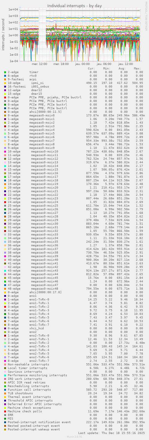 Individual interrupts