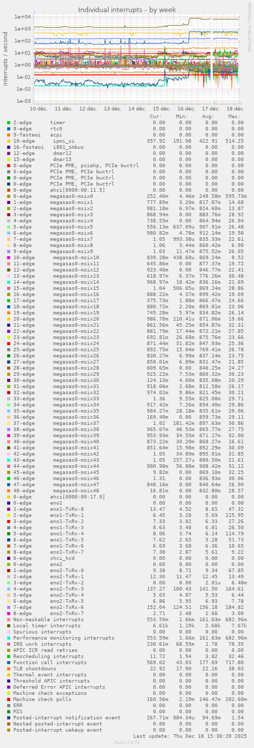 Individual interrupts