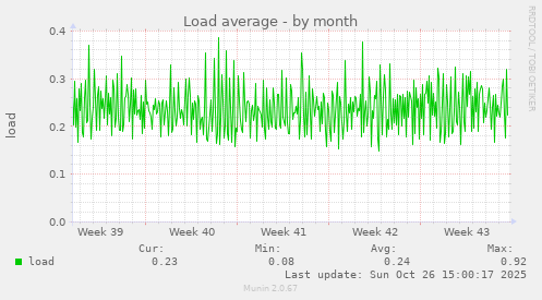 Load average