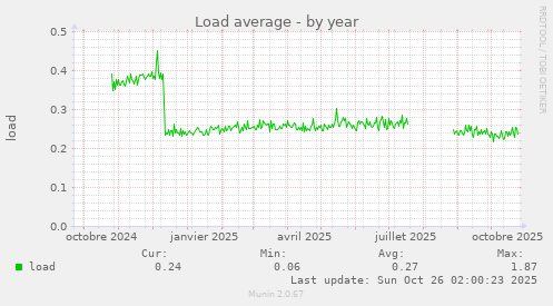 Load average