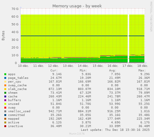 Memory usage