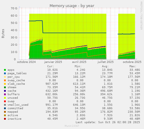 Memory usage
