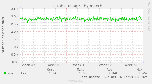 File table usage