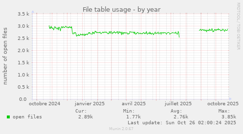File table usage