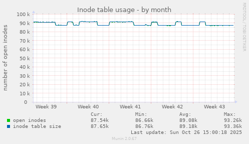 Inode table usage