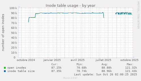 Inode table usage