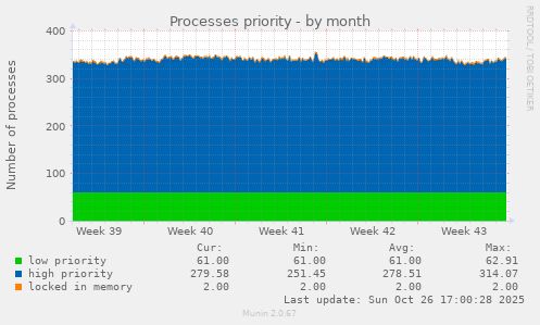 Processes priority