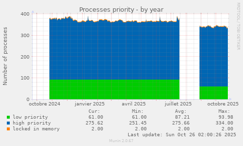Processes priority