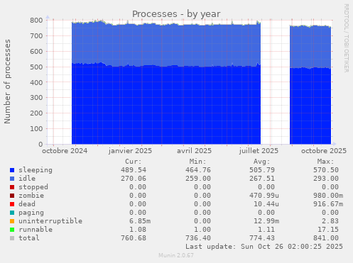 Processes