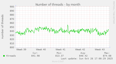Number of threads