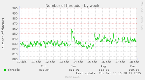 Number of threads