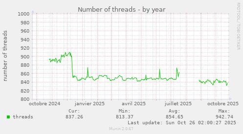 Number of threads
