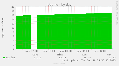 Uptime
