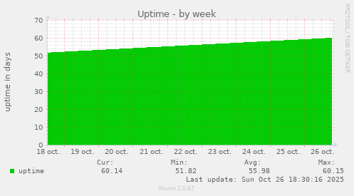 weekly graph