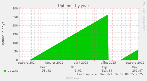 Uptime