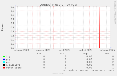 Logged in users