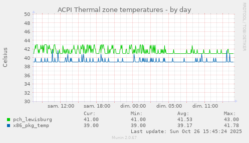 ACPI Thermal zone temperatures