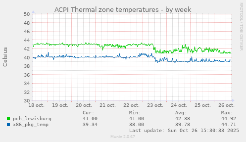 ACPI Thermal zone temperatures