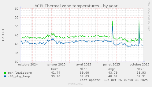 ACPI Thermal zone temperatures