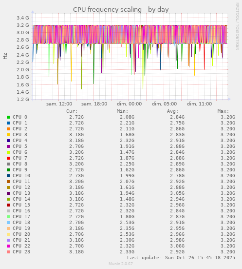 CPU frequency scaling
