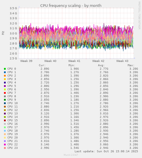 CPU frequency scaling