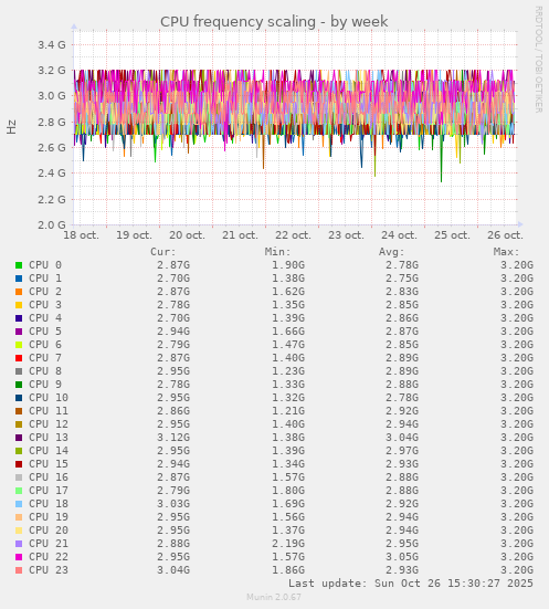 CPU frequency scaling